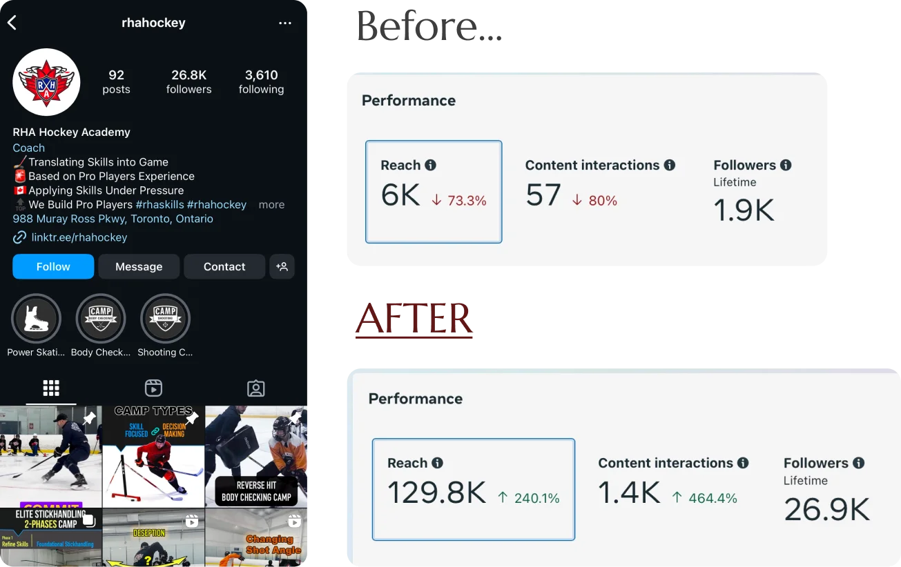 RHA Hockey Instagram performance: Reach grew from 6K to 129.8K (+240.1%), Content interactions from 57 to 1.4K (+464.4%), Followers from 1.9K to 26.9K